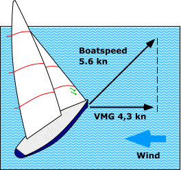 VMG upwind
